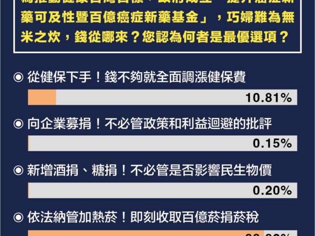 台灣新聞通訊社-最新民調：百億癌症基金錢從哪裡來？  88%主張即刻收取加熱菸百億菸捐