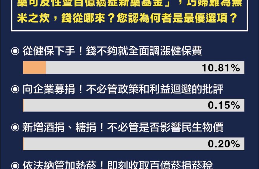 台灣新聞通訊社-最新民調：百億癌症基金錢從哪裡來？ 88%主張即刻收取加熱菸百億菸捐