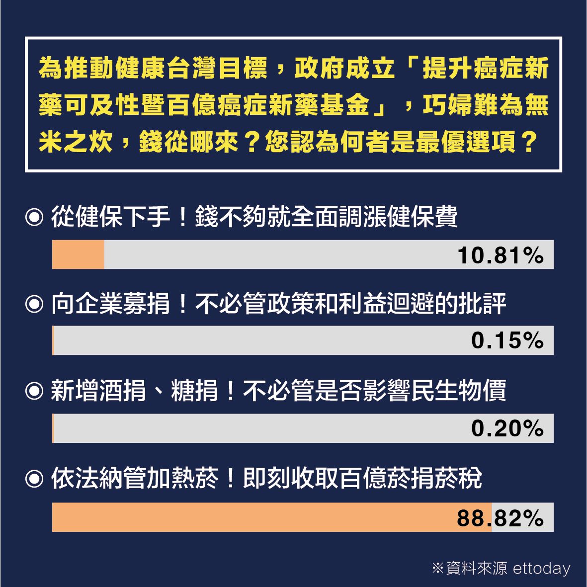 台灣新聞通訊社-最新民調：百億癌症基金錢從哪裡來？ 88%主張即刻收取加熱菸百億菸捐