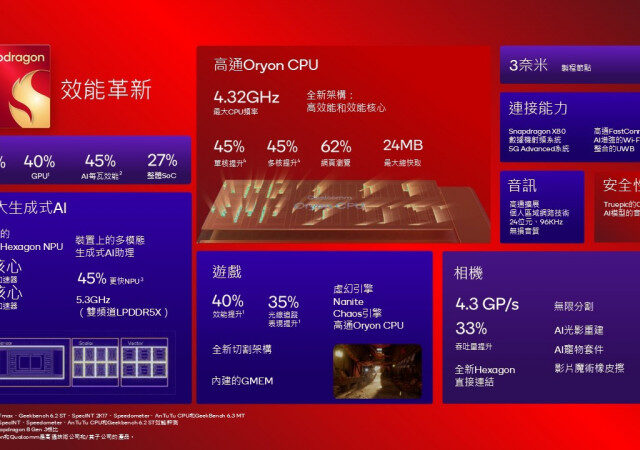 台灣新聞通訊社-高通強推5G旗艦晶片 台積電3奈米打造