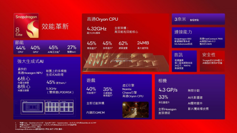 台灣新聞通訊社-高通強推5G旗艦晶片 台積電3奈米打造