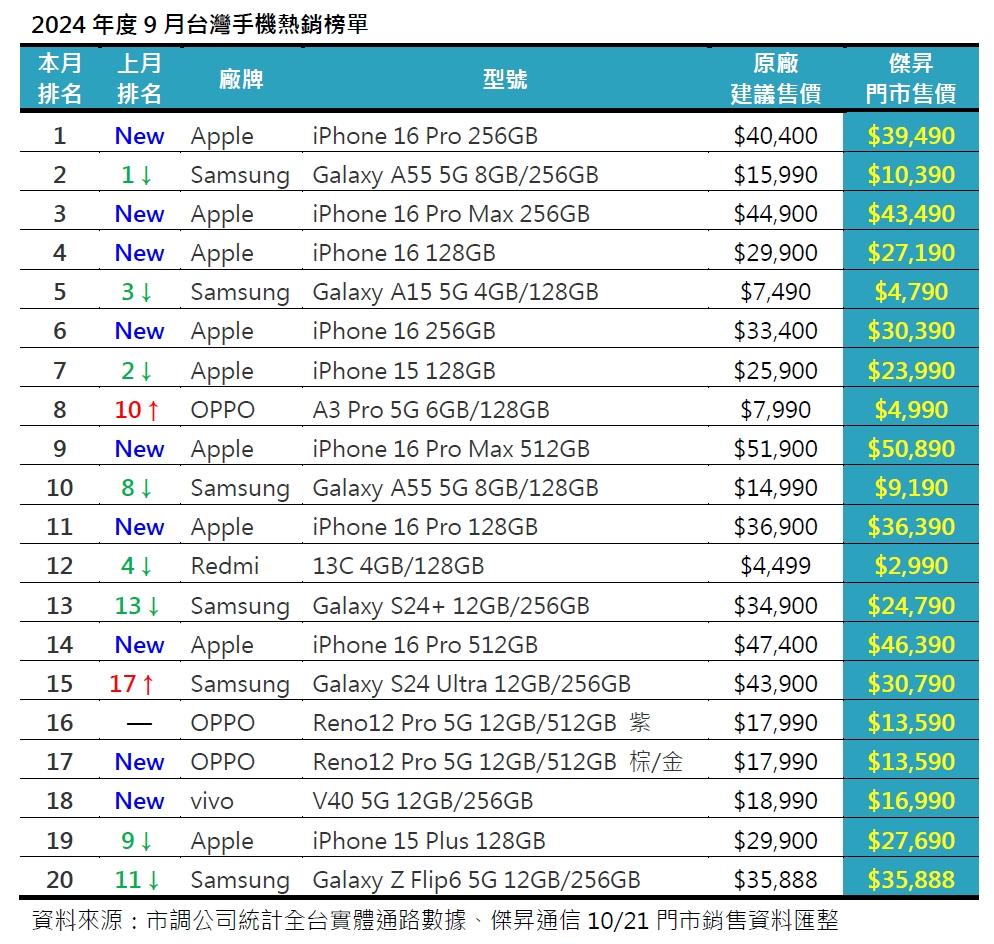 台灣新聞通訊社-最新手機熱銷榜 Top 20 公佈！揭曉台灣 iPhone 16 首賣成績單