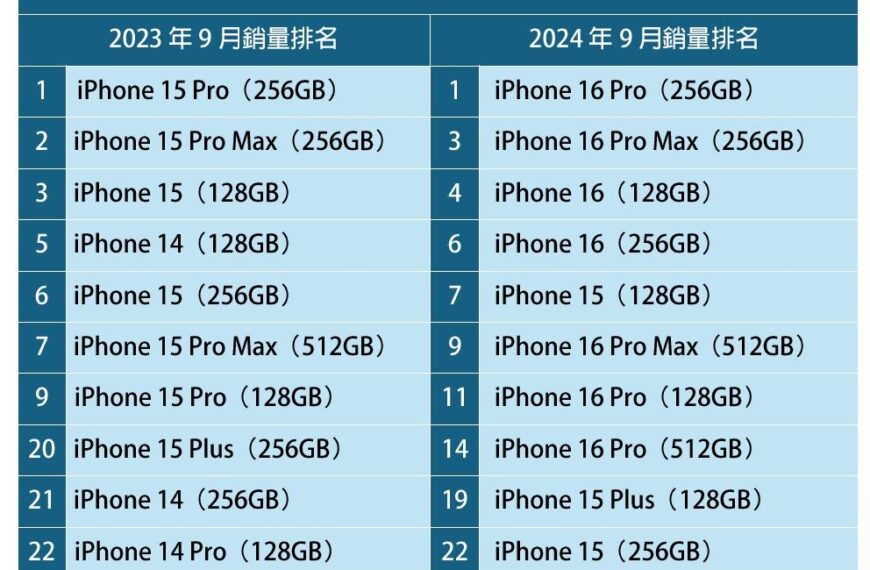 台灣新聞通訊社-果粉真的變心了？iPhone 15、iPhone 16 台灣首月銷售成績比一比