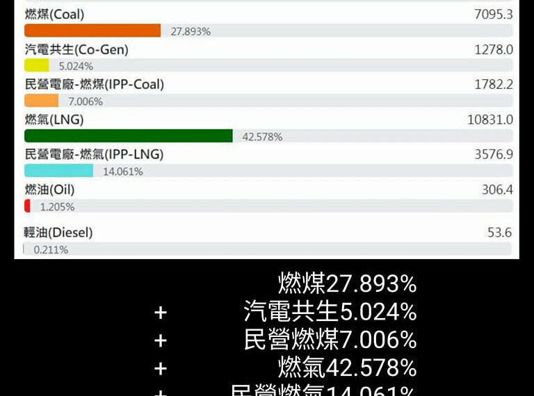 台灣新聞通訊社-網友稱火力發電98％噩夢家園 台電：擷取「偏頗時間點」誤導