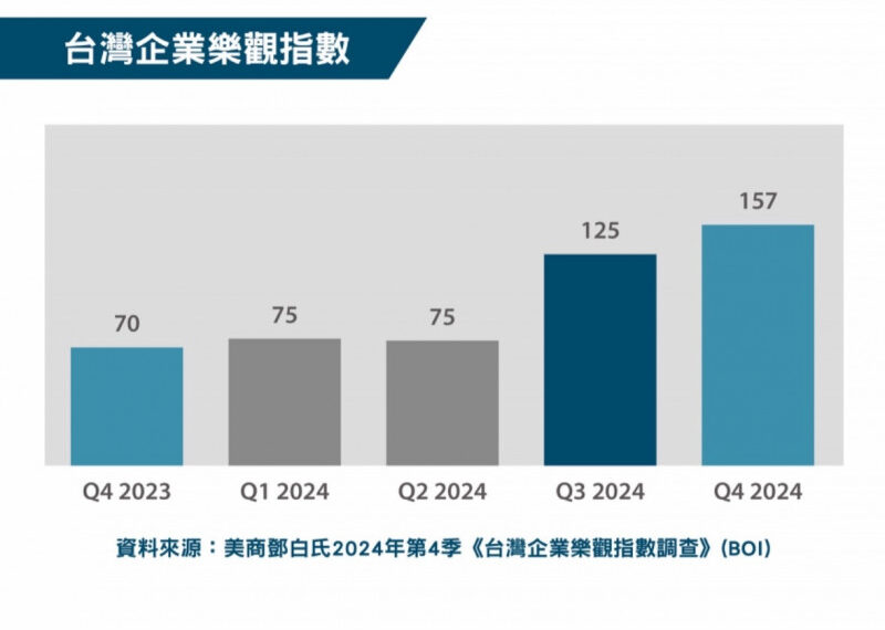 台灣新聞通訊社-「台灣企業樂觀指數」Q4季增25％ 創18季新高