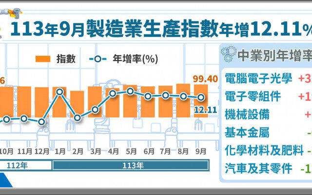 台灣新聞通訊社-9月工業生產連7紅 積體電路指數創新高