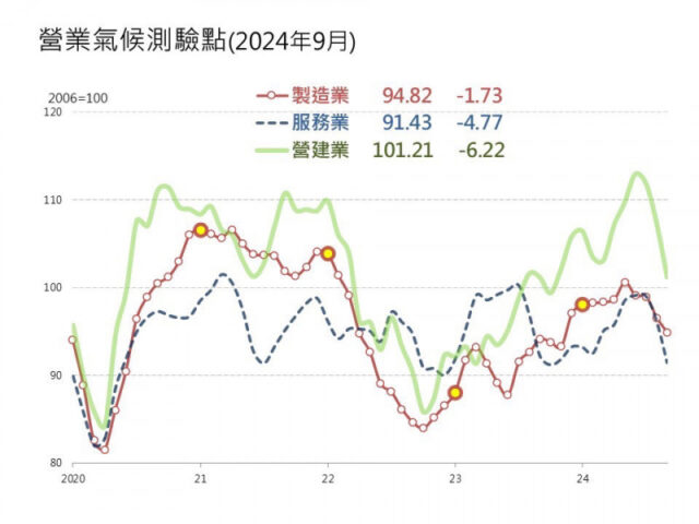 台灣新聞通訊社-9月3大測驗點再次走跌 台經院： 全球市場需求疲弱