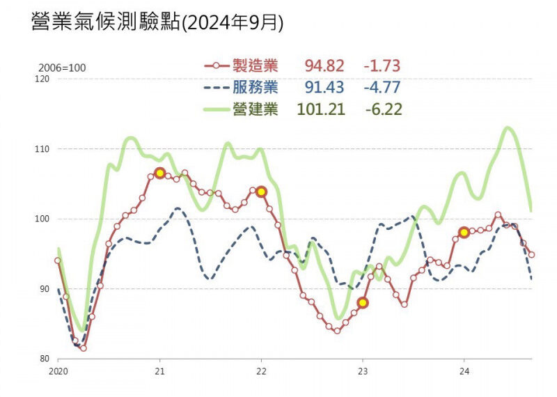 台灣新聞通訊社-9月3大測驗點再次走跌 台經院： 全球市場需求疲弱