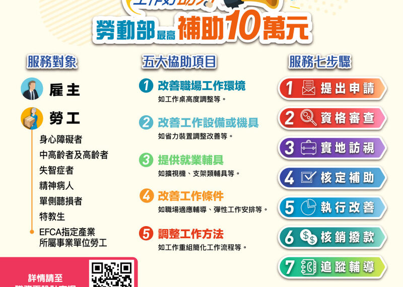 台灣新聞通訊社-鼓勵中高齡就業 勞部將公告批發零售業中高齡職務再設計運用指引