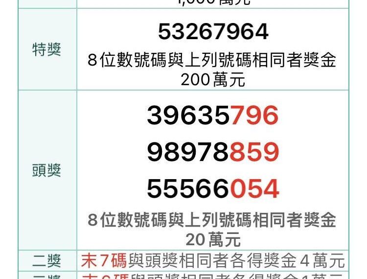 台灣新聞通訊社-只剩7天！5-6月千萬發票4張未領 消費地點在這裡