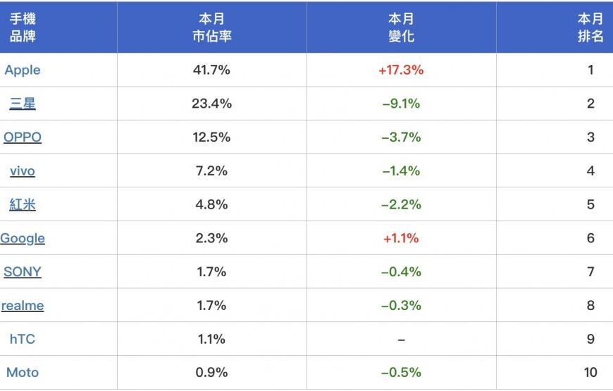 台灣新聞通訊社-台灣手機品牌新排名揭曉！蘋果奪回銷量王、Google躍升第六超越Sony