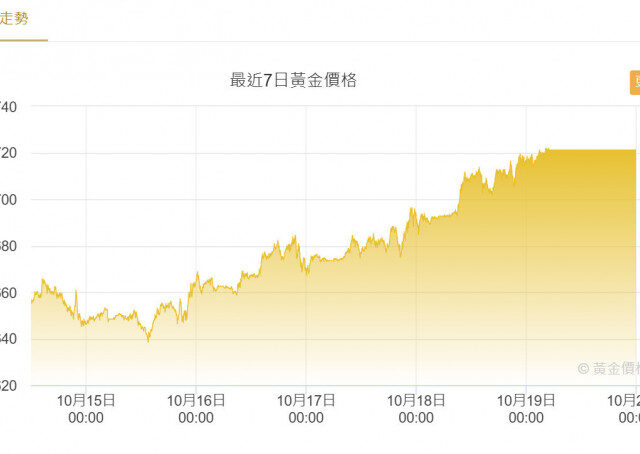 台灣新聞通訊社-國際央行進入降息循環 法人看金價續漲無疑