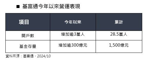 台灣新聞通訊社-投資熱潮助推！基富通規模衝破1500億　推「低檔自動加碼」功能