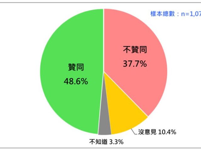 台灣新聞通訊社-最新民調／上任5個月！賴清德聲望48.6%　游盈隆：聲望續維持在中高檔