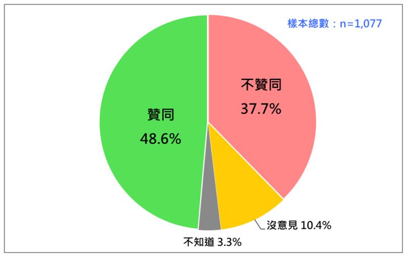 台灣新聞通訊社-最新民調／上任5個月！賴清德聲望48.6%　游盈隆：聲望續維持在中高檔