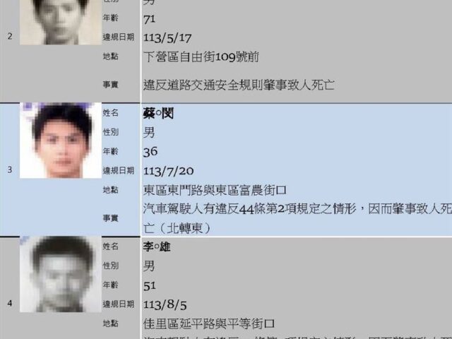 台灣新聞通訊社-路殺鐵棺材！台南刷新第7波「肇事致死」名單…長相曝光　見詭異1巧合