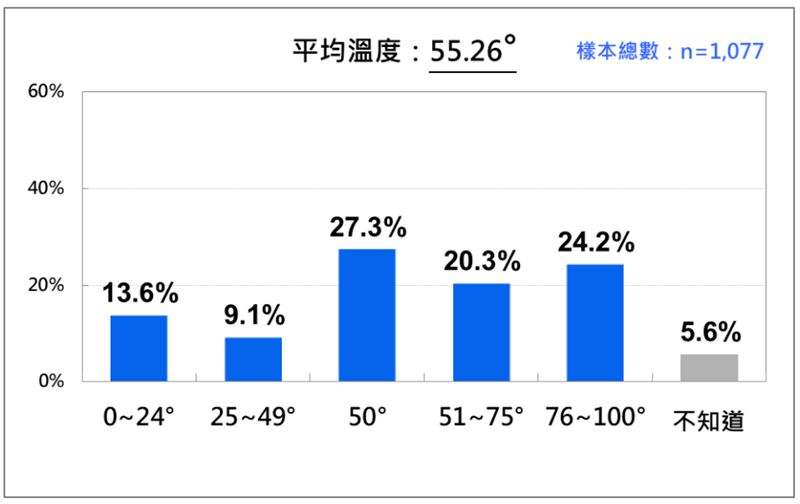 台灣新聞通訊社-最新民調／44.5%民眾對韓國瑜好感　游盈隆：對韓好感者5年來增386 萬人