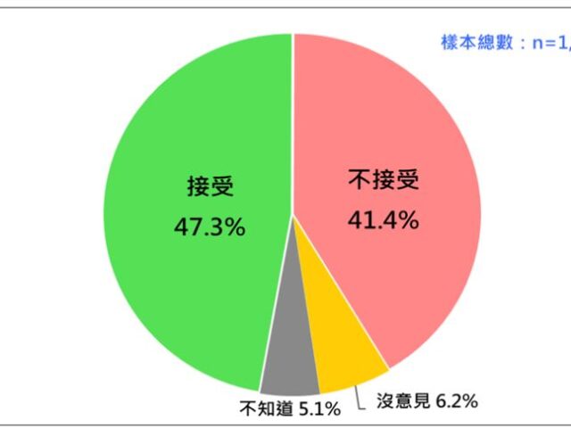 台灣新聞通訊社-最新民調／大法官「死刑釋憲」結果　能接受者比不能接受者多5.9%