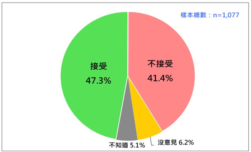 台灣新聞通訊社-最新民調／大法官「死刑釋憲」結果　能接受者比不能接受者多5.9%