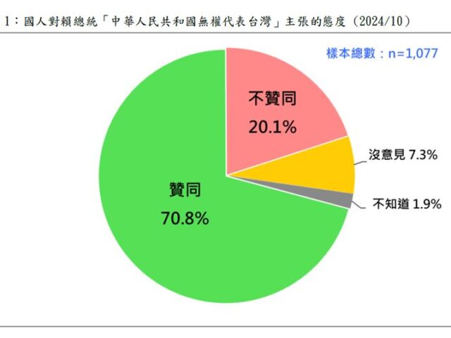 台灣新聞通訊社-TPOF民調／賴清德國慶演說破7成贊同！游盈隆：上任來最強共鳴的主張