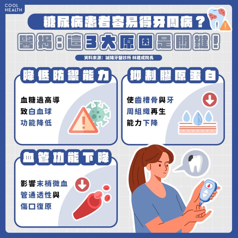 台灣新聞通訊社-有在吃藥也沒用？醫示警糖友：不治療牙周病　血糖恐照三餐狂飆