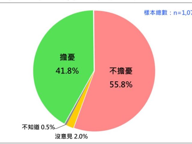 台灣新聞通訊社-最新民調／中共軍事封鎖台灣？41.8%民眾表示擔憂、55.8%不擔憂