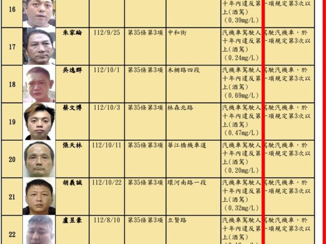 台灣新聞通訊社-酒駕屢增不減！陳怡君提「累犯照片貼鄰里公佈欄」　北市：研議可行性