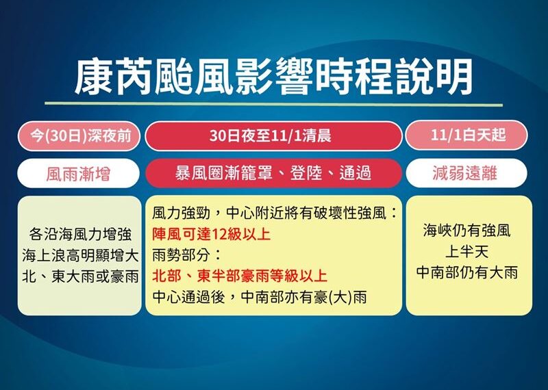 台灣新聞通訊社-全台達放假標準？康芮颱風估帶來「大片紫爆」　明各地易有豪大雨