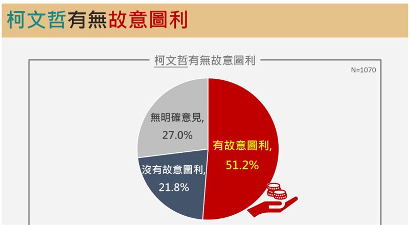 台灣新聞通訊社-震傳媒民調／42.1%認柯文哲在京華城案涉嫌貪污圖利　民眾黨認同度10.6%