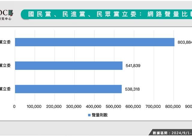 台灣新聞通訊社-立委十大聲量王出爐！韓國瑜只排第2、第一是「他」原因曝光