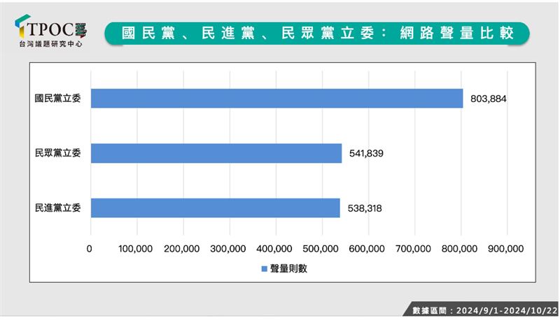 台灣新聞通訊社-立委十大聲量王出爐！韓國瑜只排第2、第一是「他」原因曝光