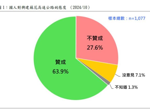 台灣新聞通訊社-TPOF民調／逾6成民眾贊成蓋蘇花高　游盈隆：賴政府「均衡台灣」試金石