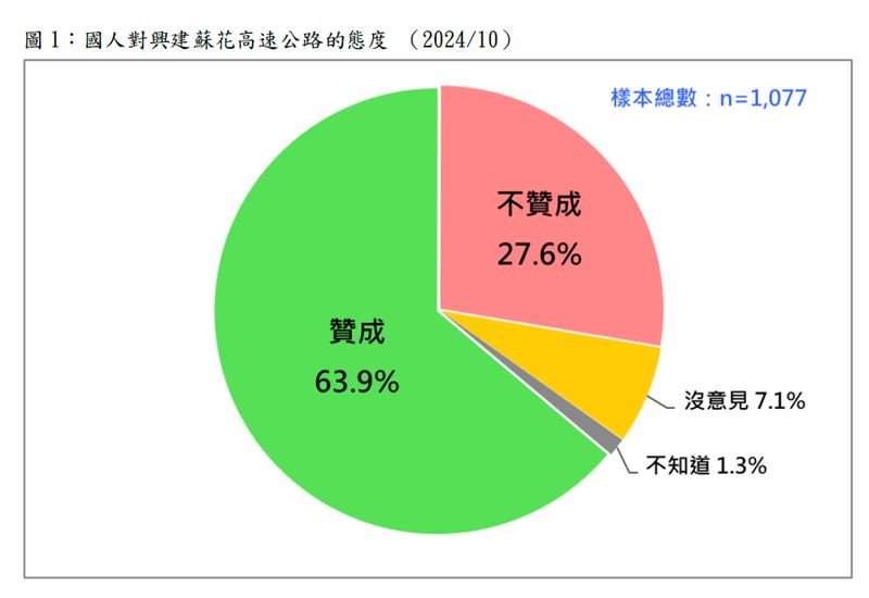 台灣新聞通訊社-TPOF民調／逾6成民眾贊成蓋蘇花高　游盈隆：賴政府「均衡台灣」試金石