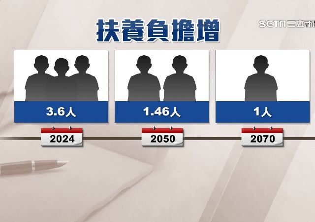 台灣新聞通訊社-「生不如死」加速！2070年台灣人口剩1500萬　青壯年負擔加重