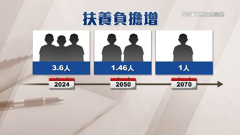 台灣新聞通訊社-「生不如死」加速！2070年台灣人口剩1500萬　青壯年負擔加重