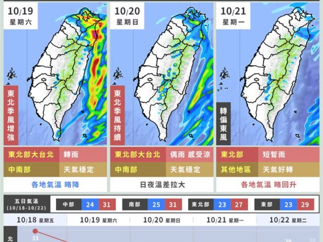 台灣新聞通訊社-東北季風來襲！週末低溫探22度　1地區防大雨