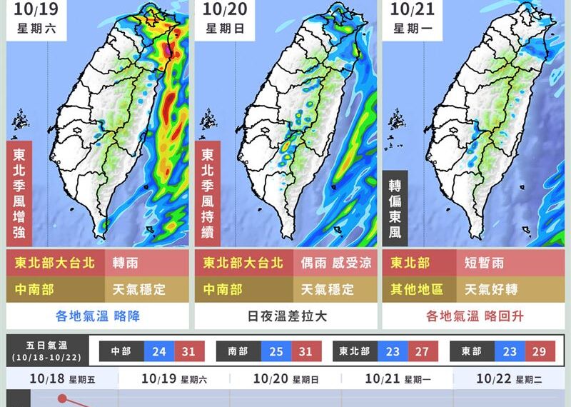 台灣新聞通訊社-東北季風來襲！週末低溫探22度　1地區防大雨