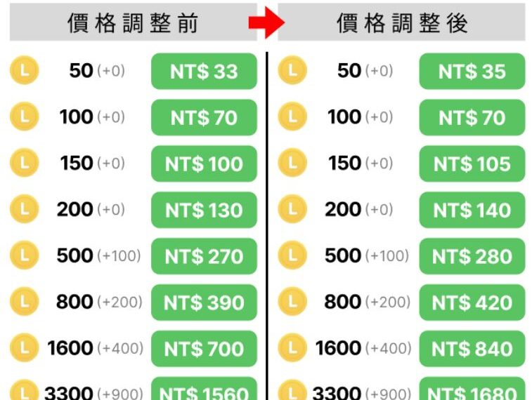 台灣新聞通訊社-LINE貼圖要變貴了！11月代幣價格調漲　台灣價格曝光