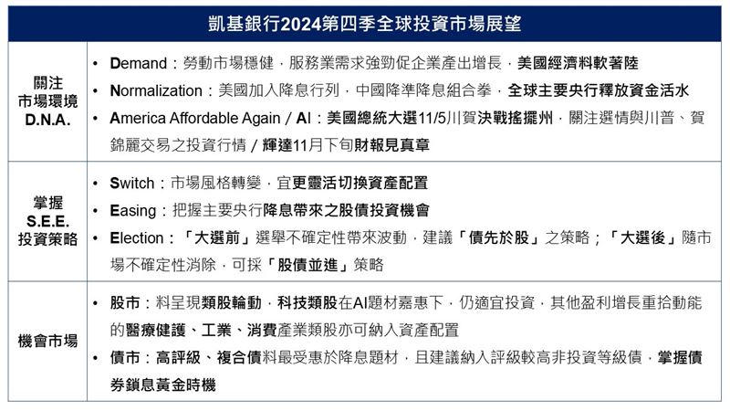 台灣新聞通訊社-美國大選前「債券＞股票」！凱基銀行看Q4：關注D.N.A三大因子