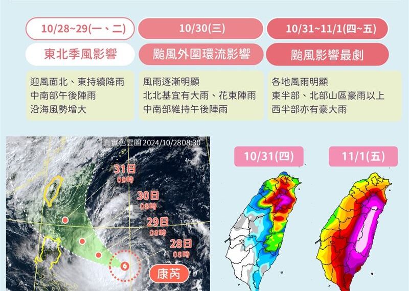 台灣新聞通訊社-康芮挑戰增為強颱！加速又往南偏　氣象署：最快明下午發布海警