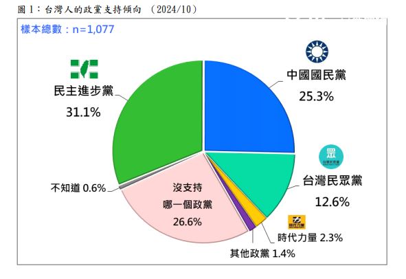 台灣新聞通訊社-民調／民進黨支持度31.1%、較9月跌4.4%！游盈隆：綠營與獨派支持者反彈