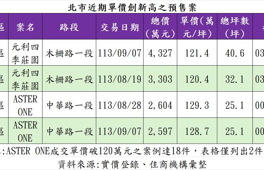 台灣新聞通訊社-指標新案房價再寫驚奇 文山區、萬華區預售案攻破每坪120萬元