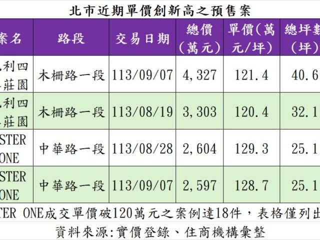 台灣新聞通訊社-指標新案房價再寫驚奇 文山區、萬華區預售案攻破每坪120萬元