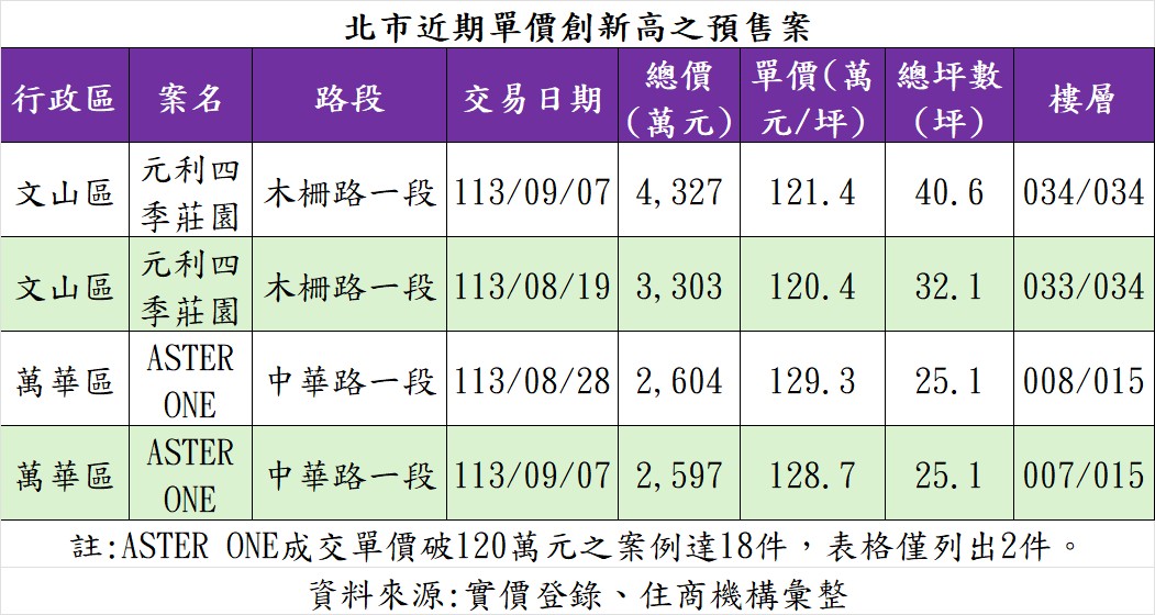 台灣新聞通訊社-指標新案房價再寫驚奇 文山區、萬華區預售案攻破每坪120萬元