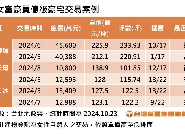 台灣新聞通訊社-女富豪出手不手軟 砸逾4億元現金入手「皇翔御琚」