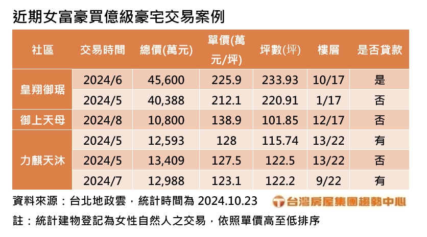 台灣新聞通訊社-女富豪出手不手軟 砸逾4億元現金入手「皇翔御琚」