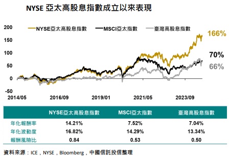 台灣新聞通訊社-一手掌握全球成長與優息企業 中信兩檔高股息 ETF 10月25日開募