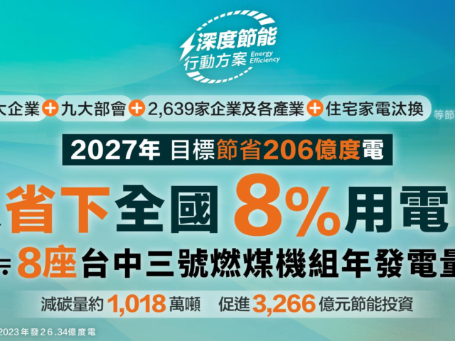 台灣新聞通訊社-經濟部：目標2027年節省206億度電 相當全國8％用電