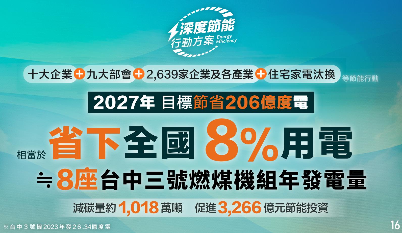 台灣新聞通訊社-經濟部：目標2027年節省206億度電 相當全國8％用電