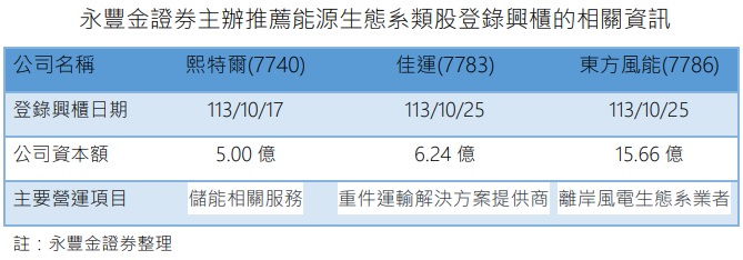 台灣新聞通訊社-永豐金證券耕耘再生能源領域有成 推出三檔能源生態系類股登錄興櫃